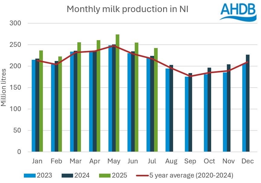 Monthly milk production in NI